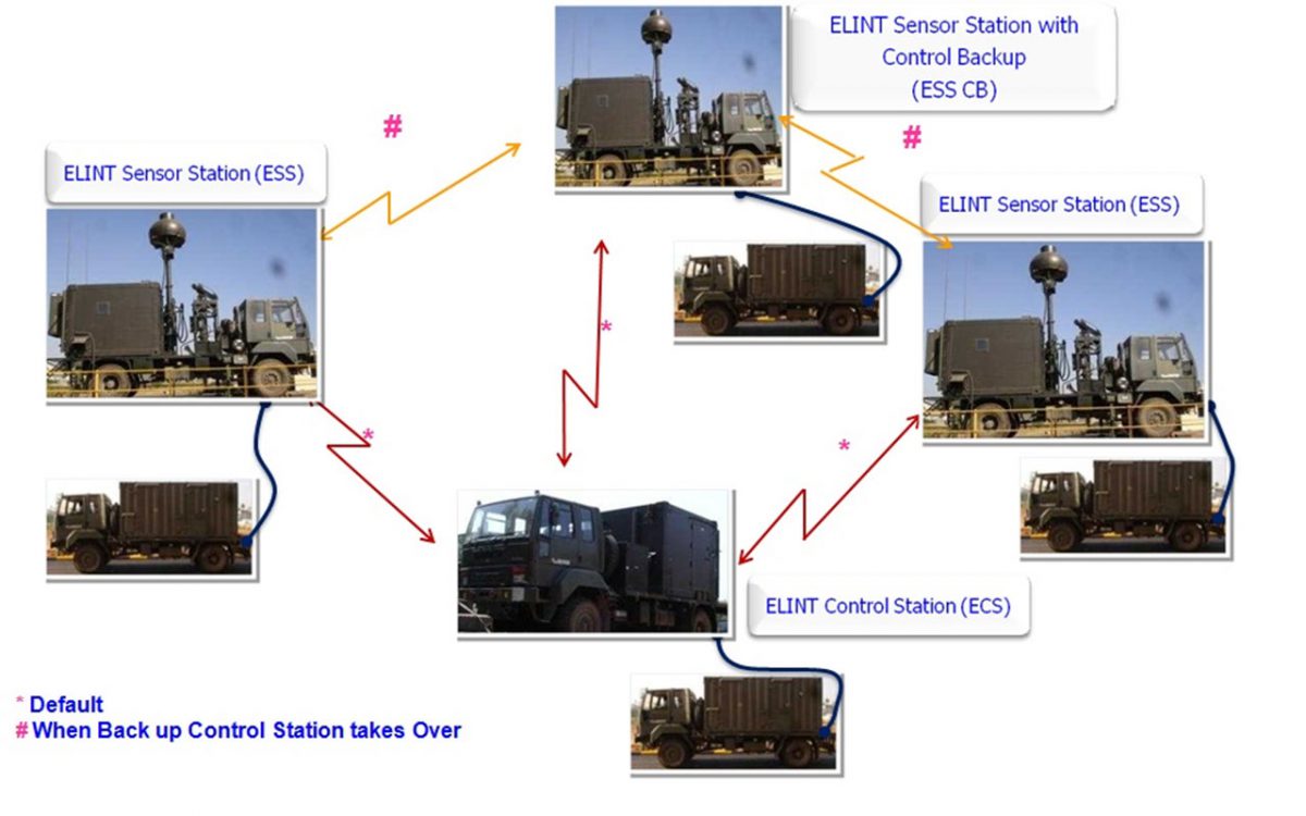 Moder-round-Based-ELINT